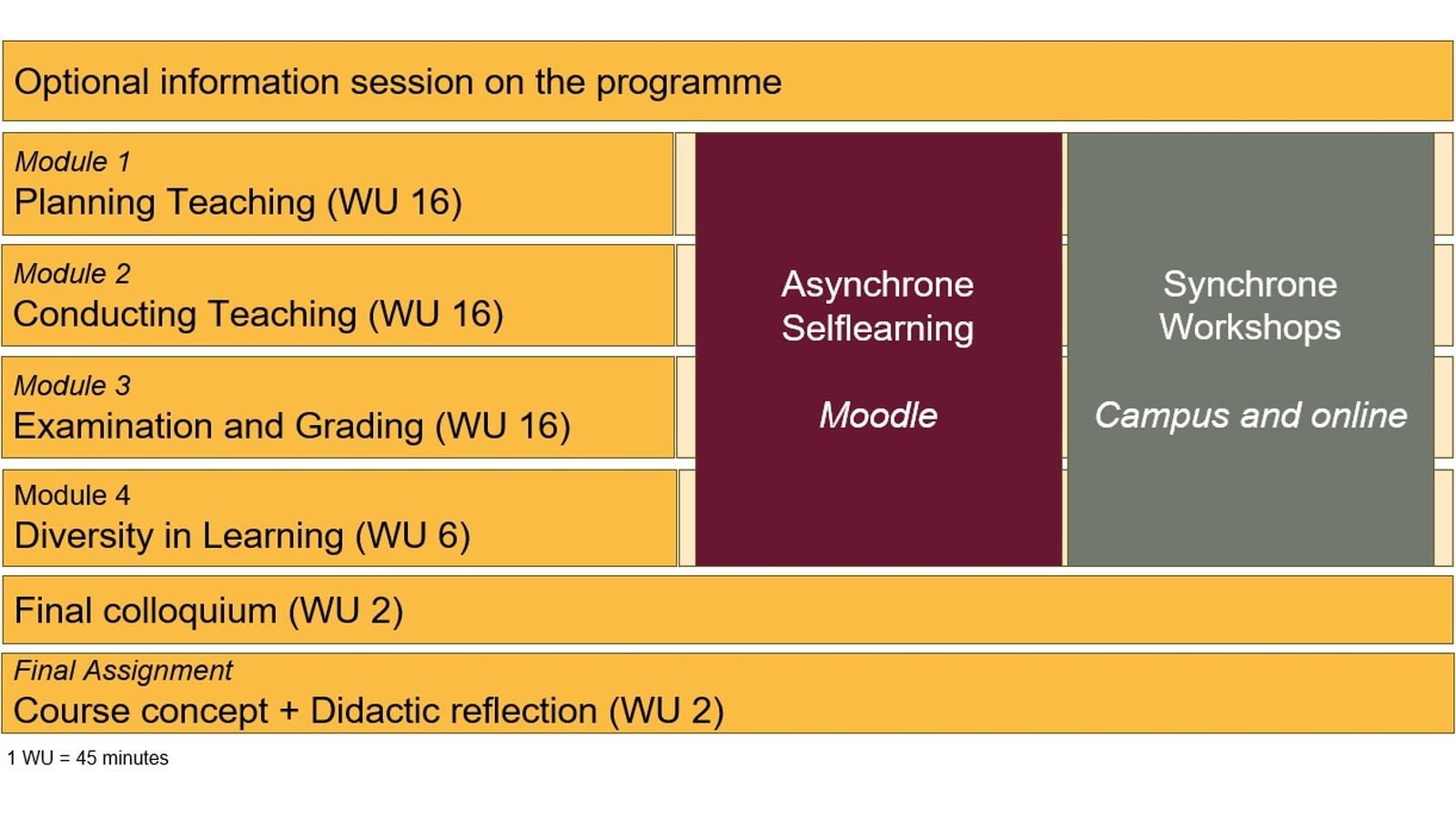 Structure of Lehre am Start